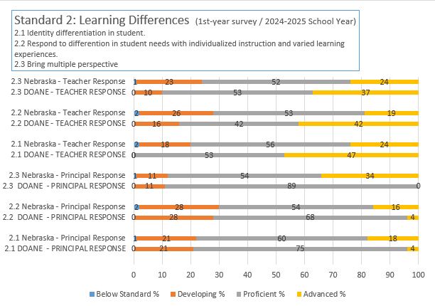 NDE 1st Year Survey Results 2024-2025 School Year Standard 2