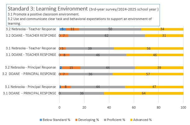 NDE 3rd Year Survey Results 2024-2025 School Year Standard 3