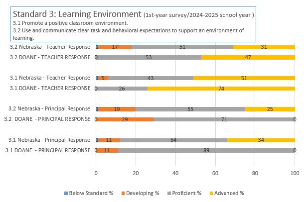 NDE 1st Year Survey Results 2024-2025 School Year Standard 3