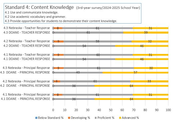 NDE 3rd Year Survey Results 2024-2025 School Year Standard 4
