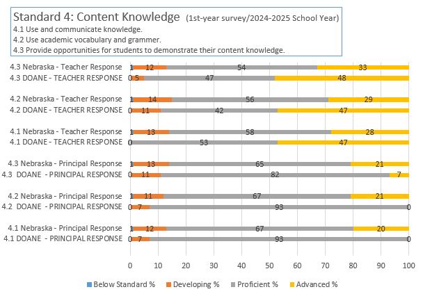 NDE 1st Year Survey Results 2024-2025 School Year Standard 4