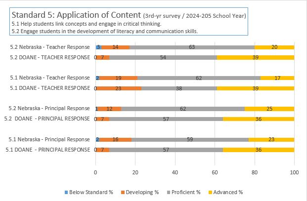 NDE 3rd Year Survey Results 2024-2025 School Year Standard 5