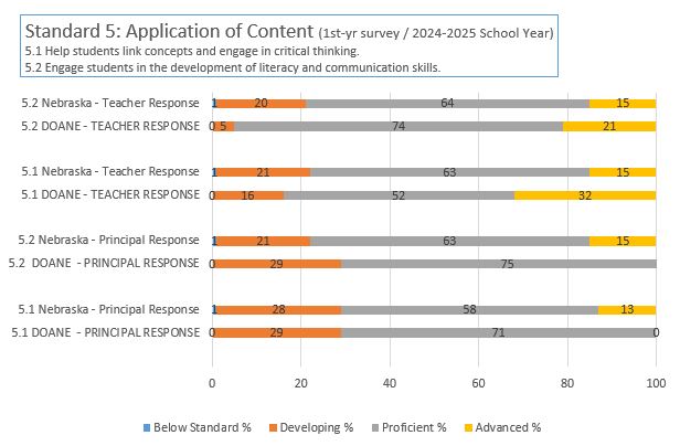 NDE 1st Year Survey Results 2024-2025 School Year Standard 5