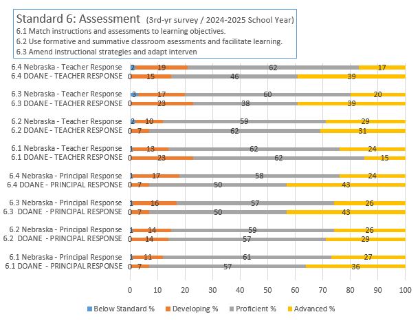 NDE 3rd Year Survey Results 2024-2025 School Year Standard 6