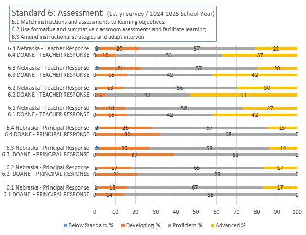 NDE 1st Year Survey Results 2024-2025 School Year Standard 6