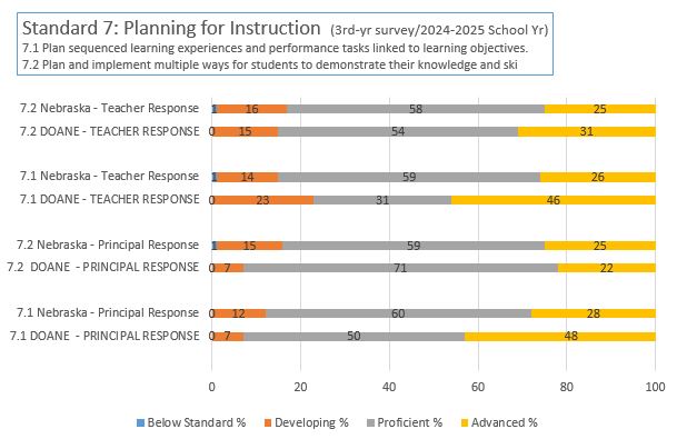 NDE 3rd Year Survey Results 2024-2025 School Year Standard 7