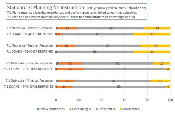 NDE 1st Year Survey Results 2024-2025 School Year Standard 7
