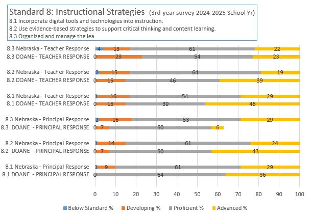 NDE 3rd Year Survey Results 2024-2025 School Year Standard 8