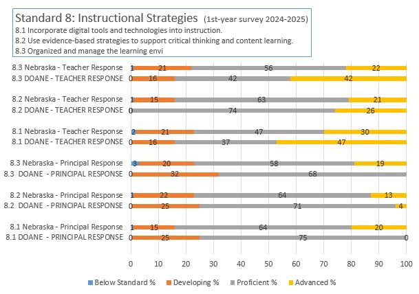 NDE 1st Year Survey Results 2024-2025 School Year Standard 8