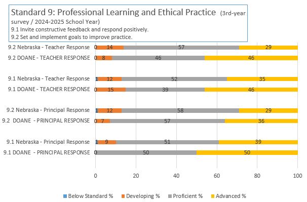 NDE 3rd Year Survey Results 2024-2025 School Year Standard 9