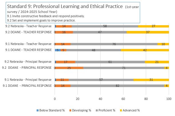 NDE 1st Year Survey Results 2024-2025 School Year Standard 9