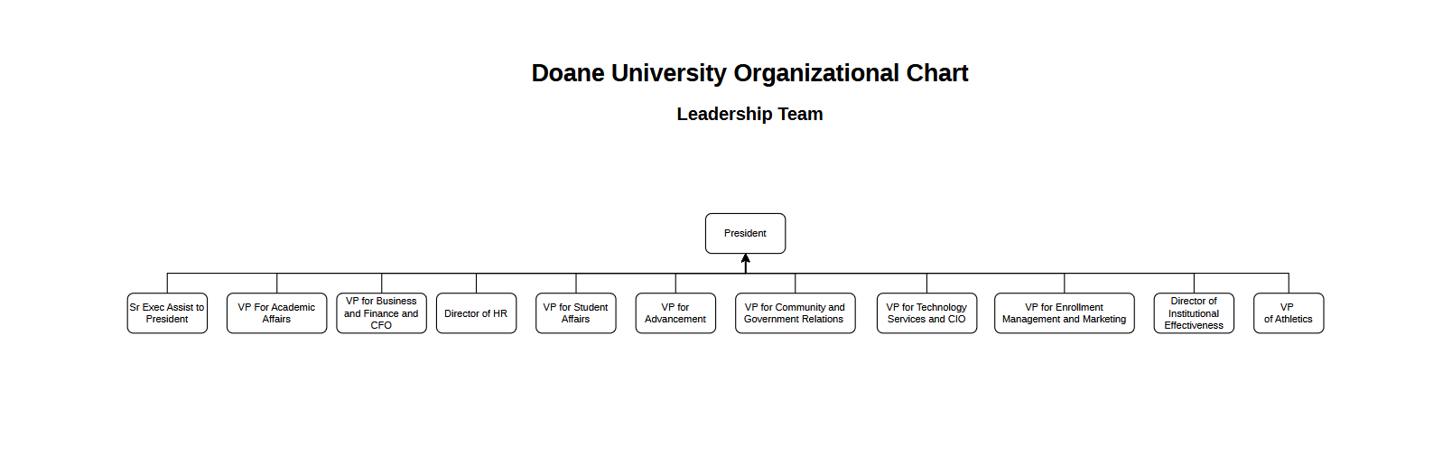 Doane University Leadership Team Org Chart